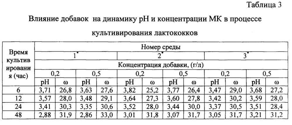 Биотехнологический способ получения молочной кислоты (патент 2661792)