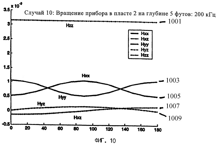 Способ для использования прибора многокомпонентного индукционного каротажа при управлении параметрами бурения и при интерпретации результатов измерений удельного электрического сопротивления в горизонтальных скважинах (патент 2326414)