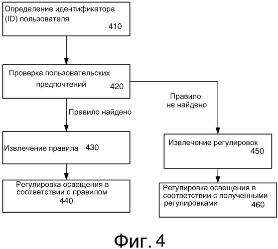 Системы и устройства для автоматического получения и изменения персональных предпочтений, применимых к множественным управляемым осветительным сетям (патент 2546133)