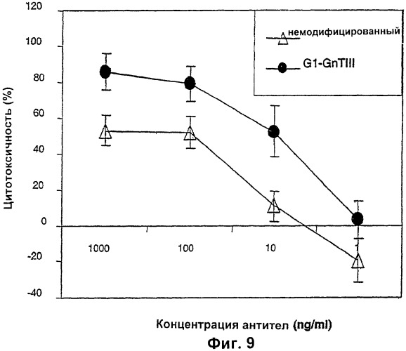 Конструкции слияния и их применение для получения антител с повышенными аффинностью связывания fc-рецептора и эффекторной функцией (патент 2407796)