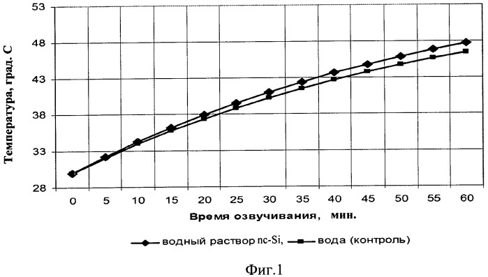 Способ усиления действия ультразвука при лечении гипертермией опухолевых тканей путем использования нанокластеров кремния (патент 2447915)