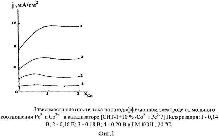 Газодиффузионный электрод химического источника тока (патент 2402115)