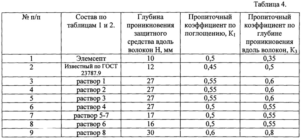 Трудновымываемый препарат для защиты древесины и материалов на ее основе (патент 2654874)