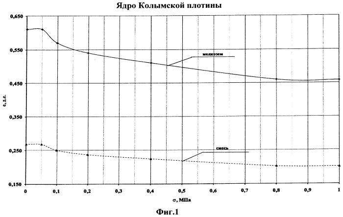 Способ оценки содержания крупнообломочных включений на характеристики сжимаемости смесей глинистых грунтов (патент 2503776)