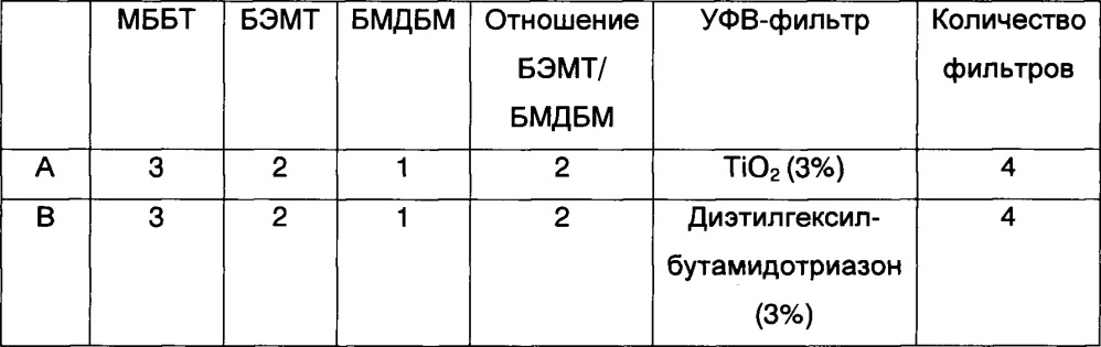 Композиция и комбинация солнцезащитных средств для фотостабилизации бутилметоксидибензоилметана (бмдбм) (патент 2651451)