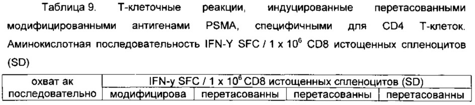 Простатоассоциированные антигены и иммунотерапевтические схемы на основе вакцин (патент 2609651)