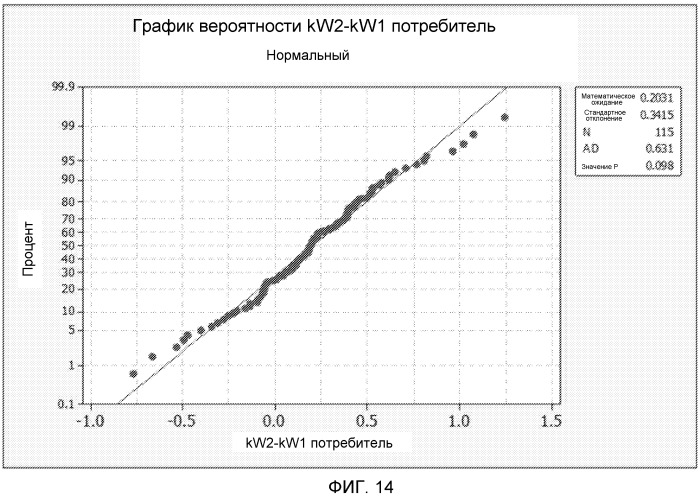 Сохранение напряжения с использованием развитой измерительной инфраструктуры и централизованное управление напряжением подстанции (патент 2480885)