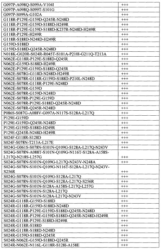 Способы и композиции, содержащие варианты сериновой протеазы (патент 2663114)