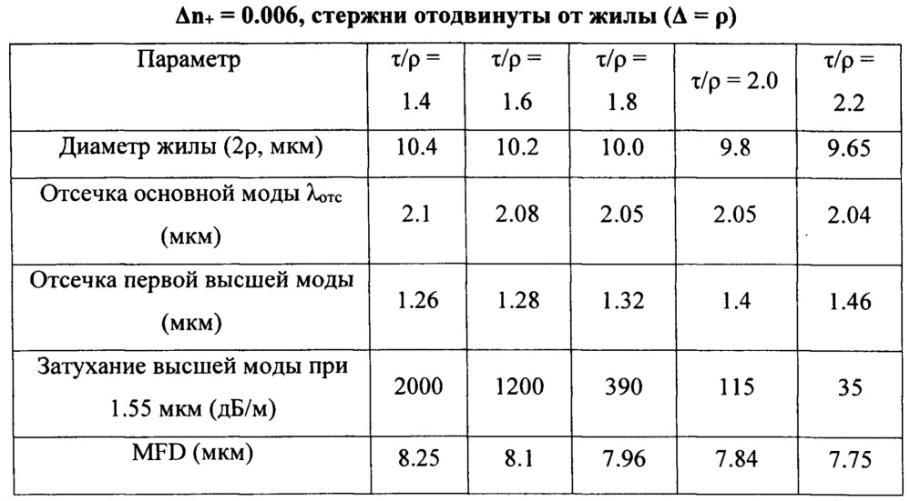 Радиационно-стойкий одномодовый световод с большим линейным двулучепреломлением для волоконно-оптического гироскопа (патент 2627018)