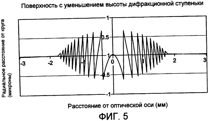 Аподизированные асферические дифракционные линзы (патент 2383312)