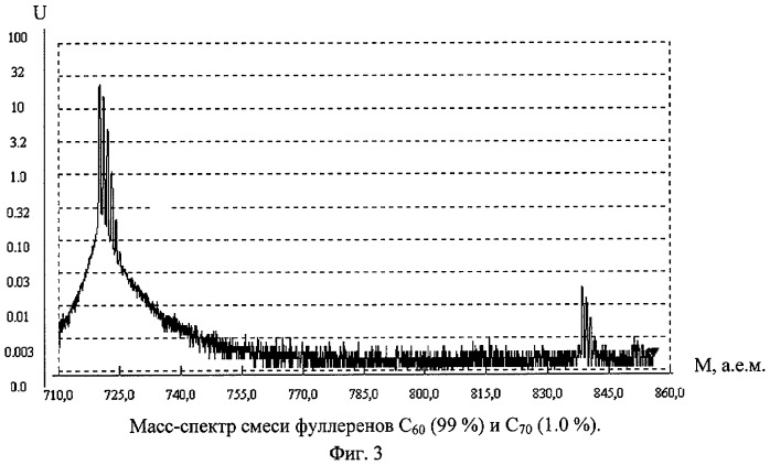 Способ масс-спектрометрического анализа различных химических соединений (патент 2321850)