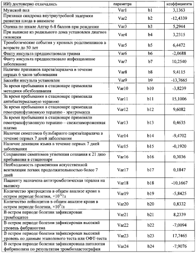 Способ прогнозирования развития инвалидности у детей с геморрагическим инсультом (патент 2559927)