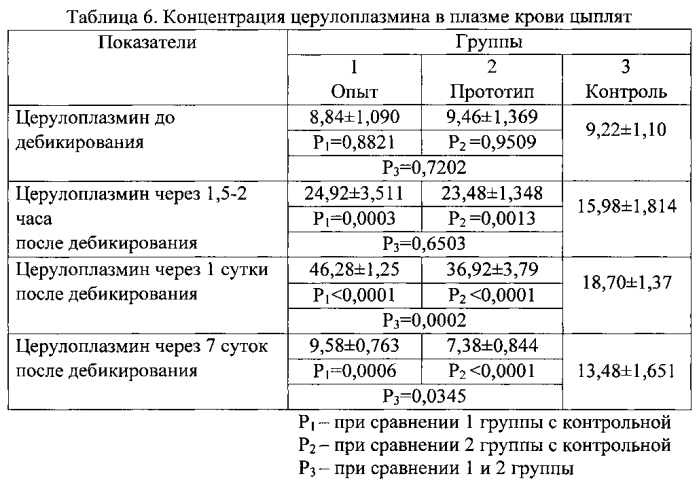 Способ профилактики стресса у цыплят мясного направления продуктивности при дебикировании (патент 2588542)