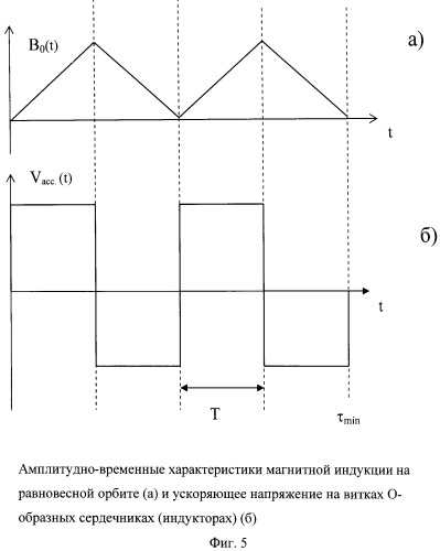 Способ индукционного ускорения электронов (патент 2513034)