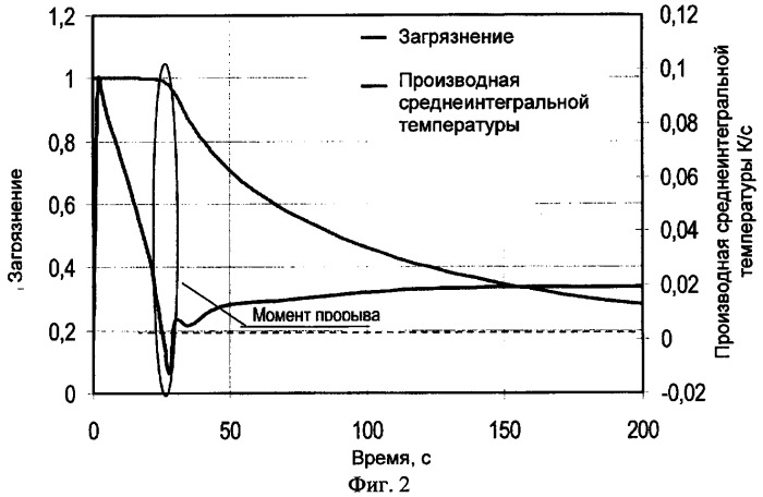 Способ определения момента прорыва пластового флюида (патент 2431035)