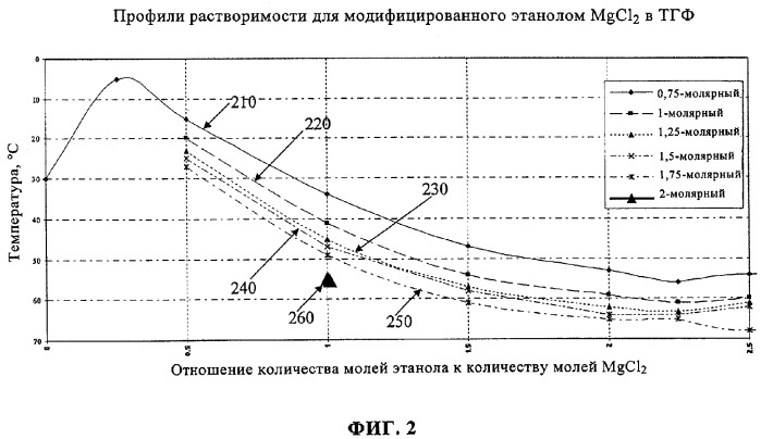 Компонент катализатора, предшественник катализатора и катализатор полимеризации олефинов на основе галогенида магния (патент 2289592)