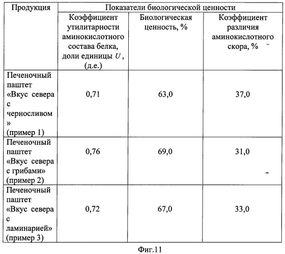 Паштет печеночный (патент 2495597)