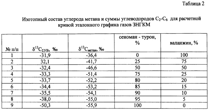 Способ определения природы межколонных газопроявлений скважин многопластовых нефтегазоконденсатных месторождений (патент 2494251)