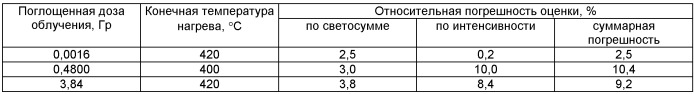Устройство для определения поглощенной дозы  -излучения в твердотельном термолюминесцентном детекторе (патент 2473926)
