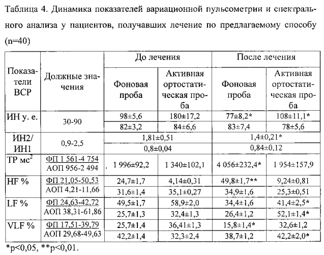 Способ курортного лечения вегето-сосудистой дистонии у работников опасного химического производства (патент 2551302)