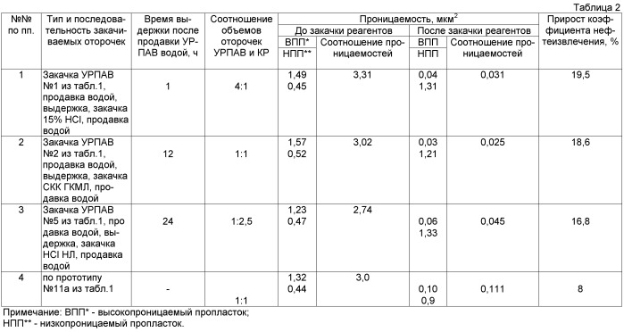 Способ обработки призабойной зоны нефтяного пласта (патент 2501943)