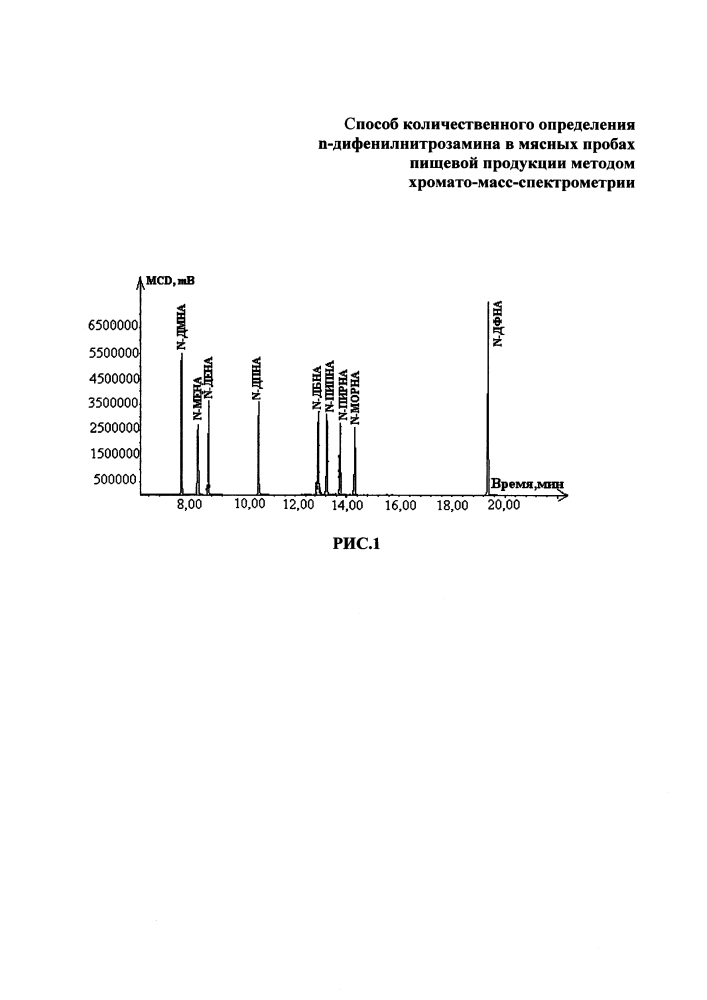Способ количественного определения n-дифенилнитрозамина в мясных пробах пищевой продукции методом хромато-масс-спектрометрии (патент 2626601)