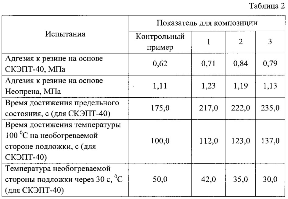 Состав для огнезащитных покрытий резин (патент 2616068)