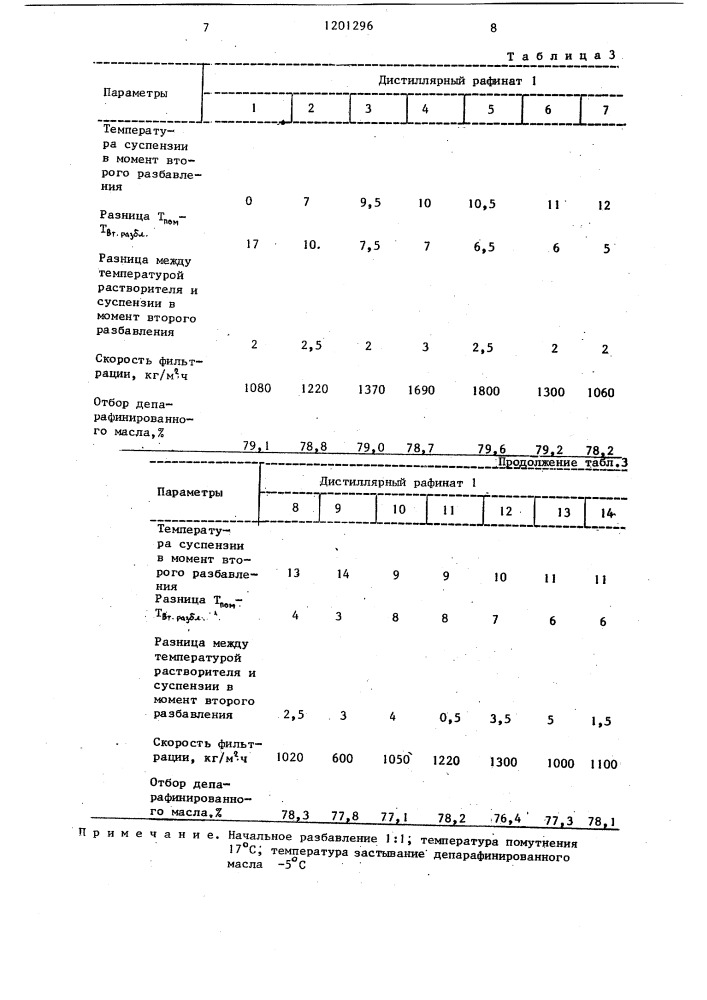 Способ депарафинизации масляных рафинатов (патент 1201296)