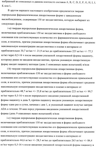 Состав с модифицированным высвобождением, содержащий 1-[(3-гидроксиадамант-1-иламино)ацетил]пирролидин-2(s)-карбонитрил (патент 2423124)