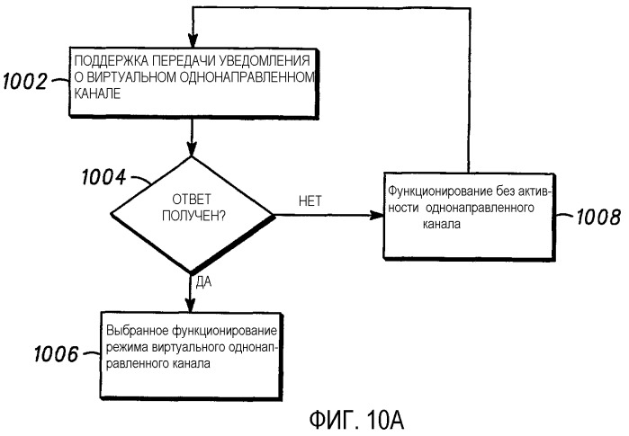 Способ и устройство для виртуального однонаправленного канала (патент 2364025)