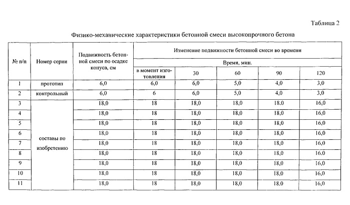 Высокопрочный бетон (патент 2555993)