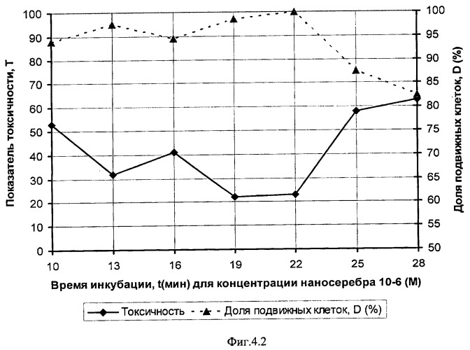 Способ определения биологической активности веществ, содержащихся в жидких средах (в том числе наночастиц) (патент 2426794)