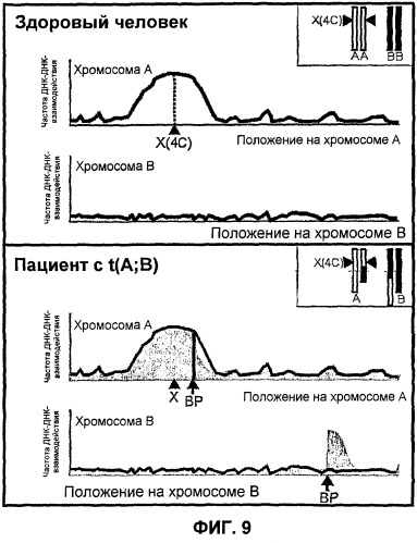 Улавливание и характеристика совместно локализованного хроматина (патент 2478716)