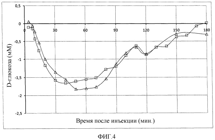 Фармацевтическая композиция с быстрым действием инсулина (патент 2500420)