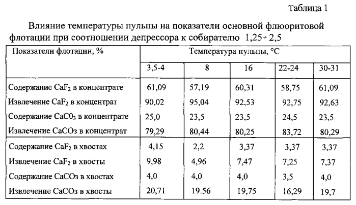 Способ флотации флюоритовых руд (патент 2564550)