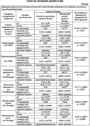 Способ лечения депрессии (патент 2578819)