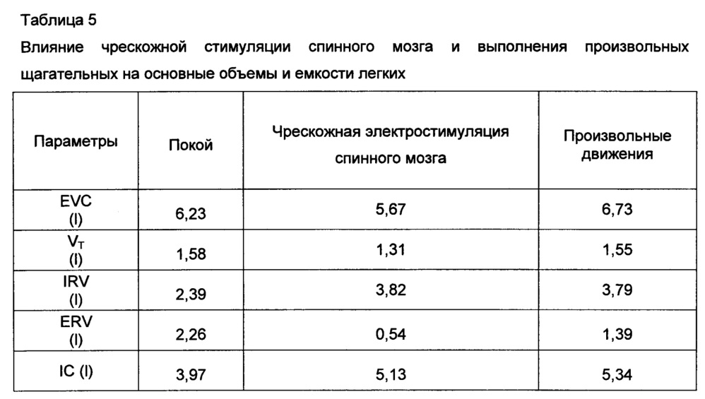 Способ регуляции висцеральных функций пациента путем неинвазивной стимуляции спинного мозга (патент 2642384)
