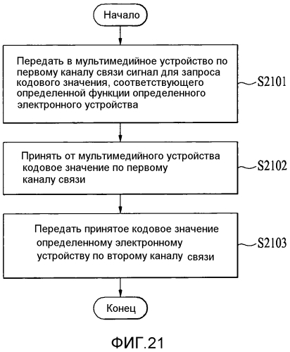 Мультимедийное устройство, подключенное к внешнему электронному устройству, и способ для управления им (патент 2565003)