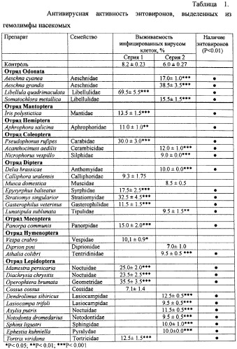 Антивирусное вещество (патент 2276988)
