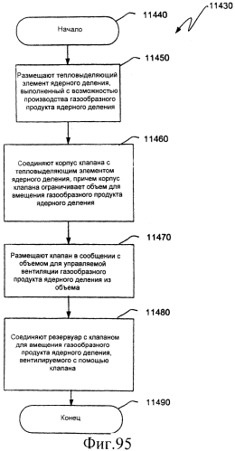 Ядерный реактор деления, вентилируемый тепловыделяющий модуль ядерного деления, связанные с ними способы и система вентилируемого тепловыделяющего модуля ядерного деления (патент 2549544)