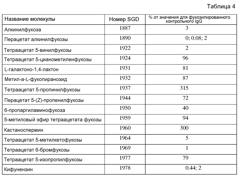 Способы ингибирования фукозилирования белков in vivo с использованием аналогов фукозы (патент 2625768)