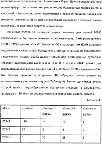 Человеческие моноклональные антитела к рецептору эпидермального фактора роста (egfr), способ их получения и их использование, гибридома, трансфектома, трансгенное животное, экспрессионный вектор (патент 2335507)