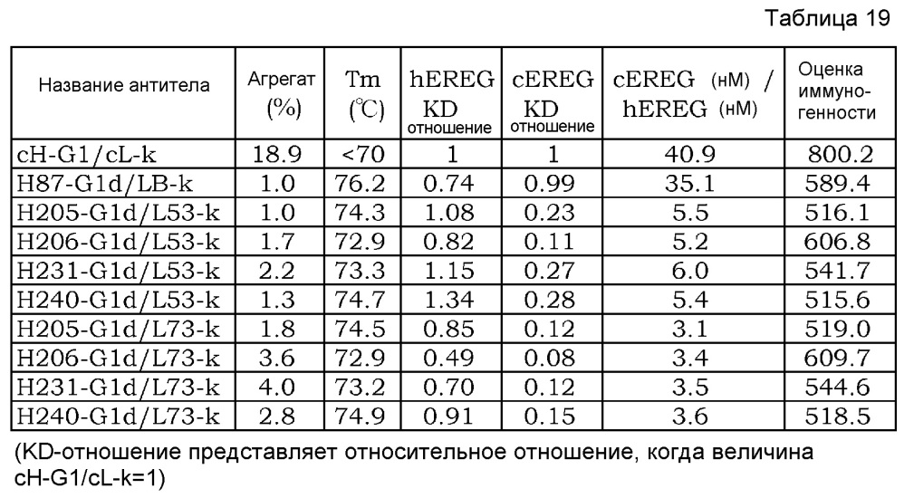 Гуманизированное анти-эпирегулин-антитело и противораковый терапевтический агент, содержащий указанное антитело, в качестве активного ингредиента (патент 2634383)