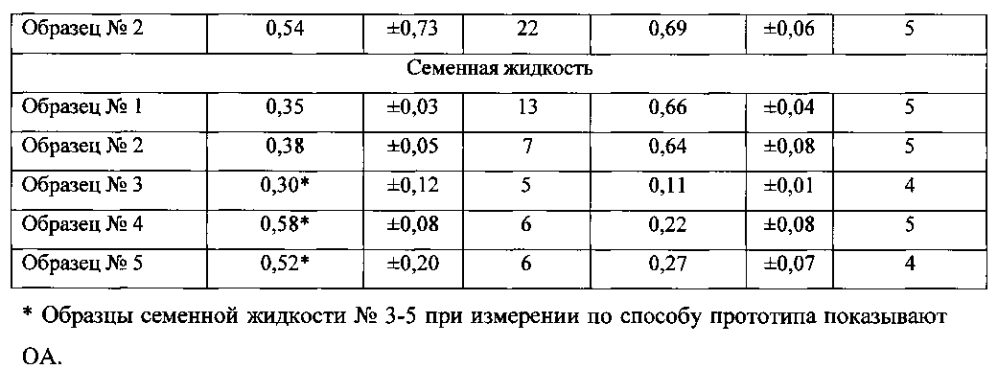 Способ определения интегральной антиоксидантной/оксидантной активности органических конденсированных сред (патент 2595814)