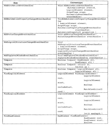 Классы структур автоматизации пользовательского интерфейса и интерфейсы (патент 2336557)