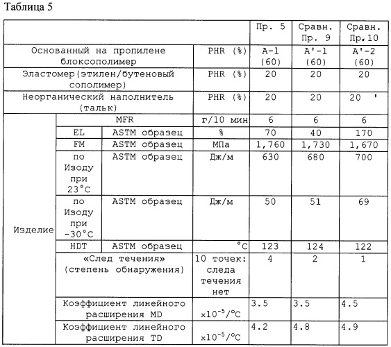 Основанный на пропилене блоксополимер, содержащая его композиция и полученные из них формованные изделия (патент 2463313)
