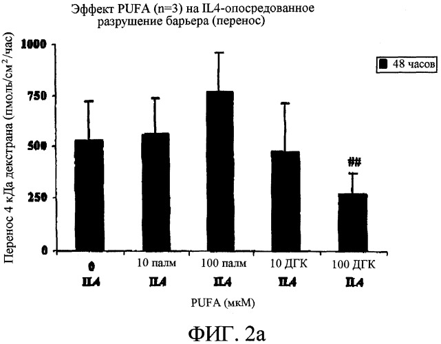 Повышение целостности барьера у больных с вич (патент 2429718)