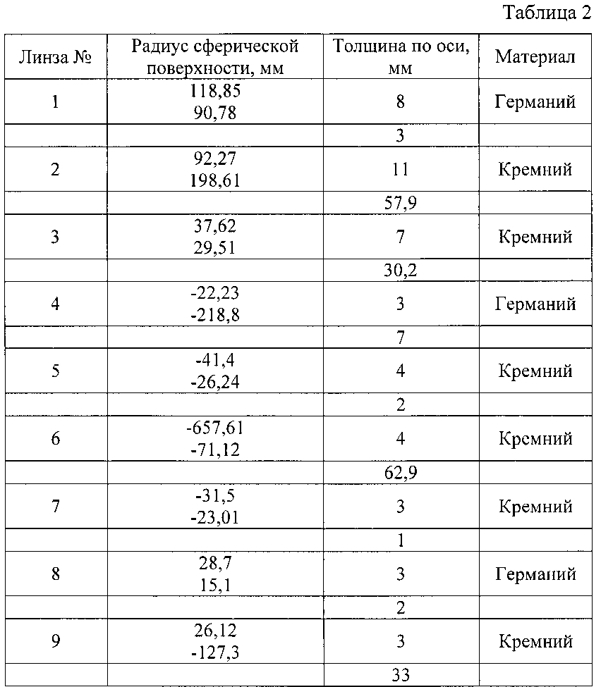 Оптическая система тепловизионного прибора с двумя полями зрения (патент 2603449)