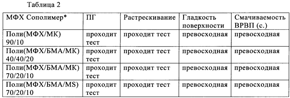 Силиконовые гидрогелевые линзы с обогащенными водой поверхностями (патент 2645991)