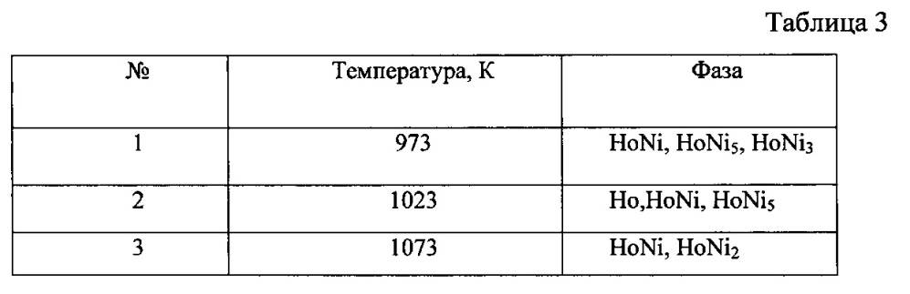 Электрохимический способ получения наноразмерных порошков интерметаллидов гольмия и никеля в галогенидных расплавах (патент 2621508)